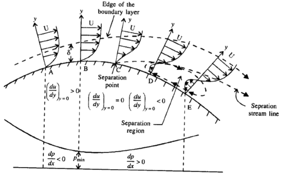 , Laminar vs Turbulent Boundary Layers: Why Airflow Separates from Aircraft Wings