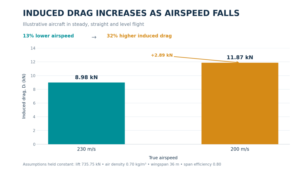 , Induced Drag Explained: Why Flying Slower Can Increase Drag