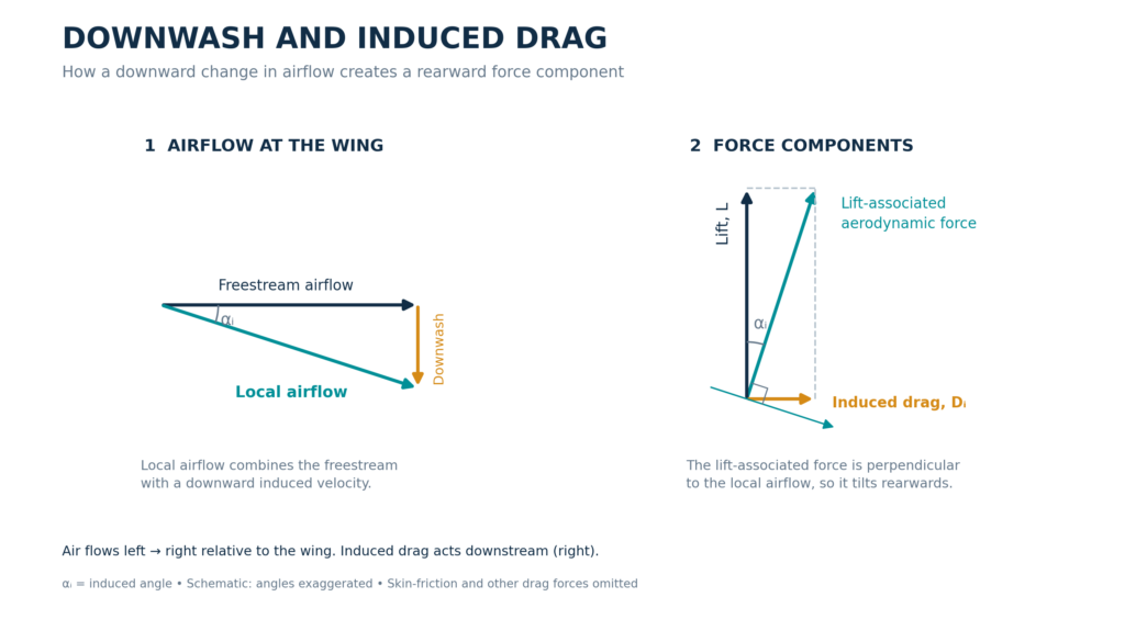 , Induced Drag Explained: Why Flying Slower Can Increase Drag