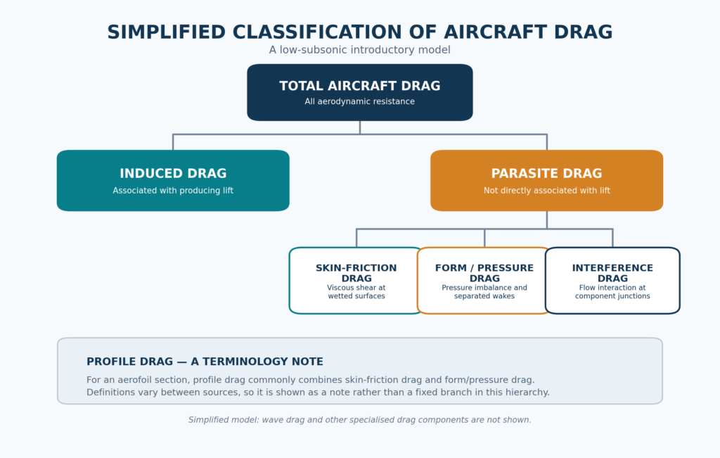 Hierarchy showing total aircraft drag divided into induced drag and parasite drag, with parasite drag divided into skin-friction, form or pressure, and interference drag.