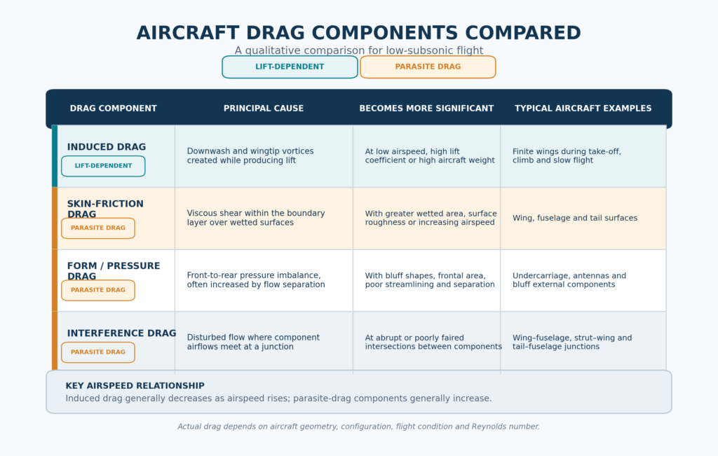 Comparison of induced, skin-friction, form or pressure, and interference drag by cause, operating conditions and typical aircraft examples.