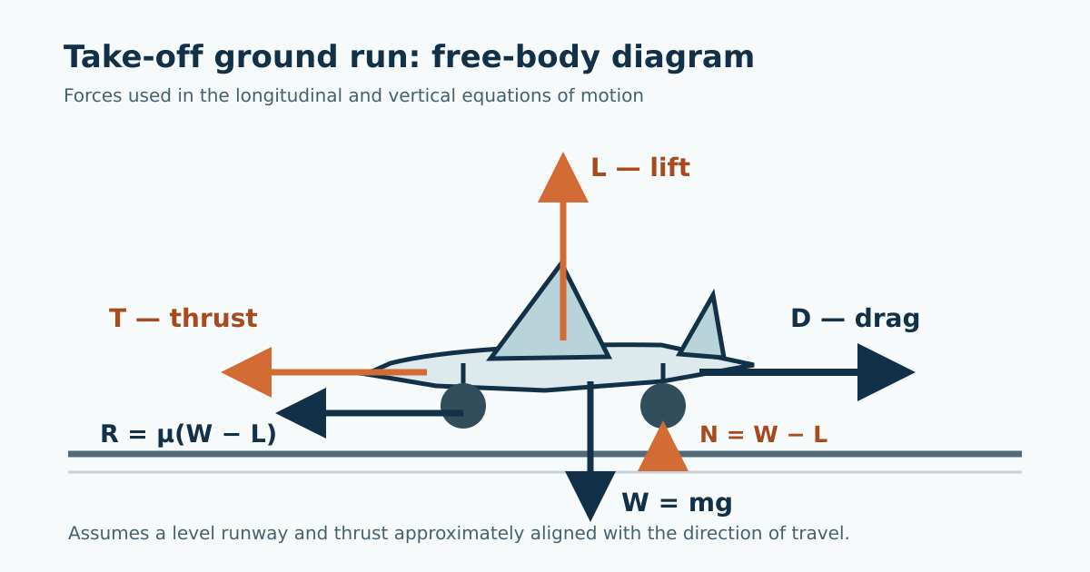 Free-body diagram showing thrust, drag, rolling resistance, lift, weight and normal reaction during an aircraft take-off ground run.