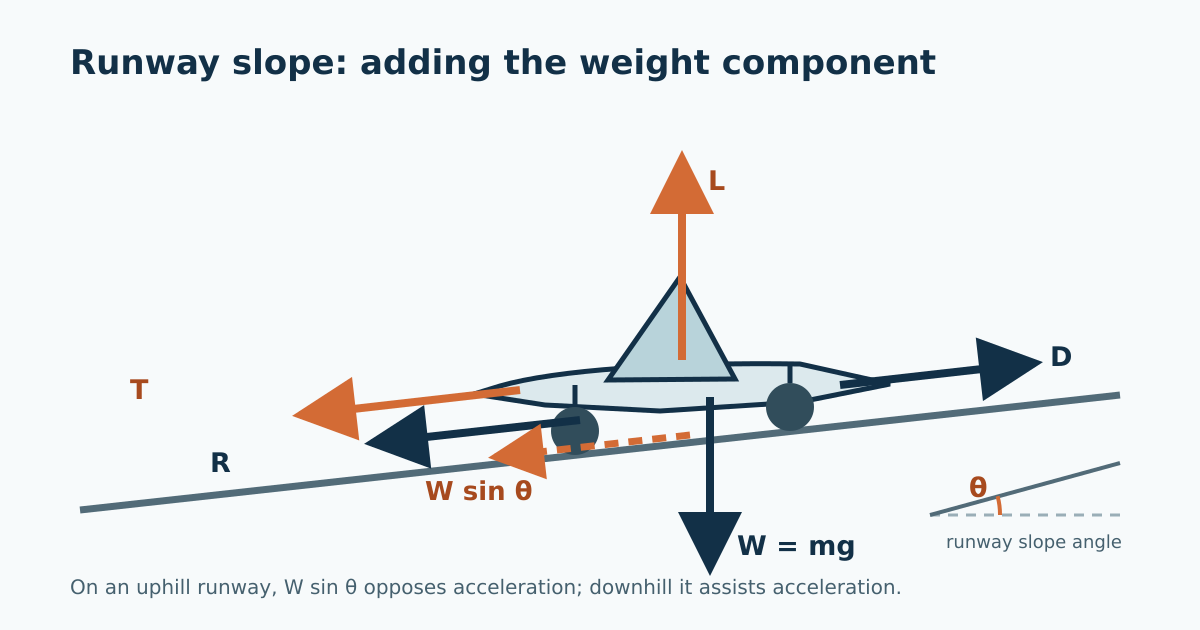 Aircraft free-body diagram on an uphill runway, showing thrust, drag, rolling resistance, lift, weight and the downslope weight component W sin theta.