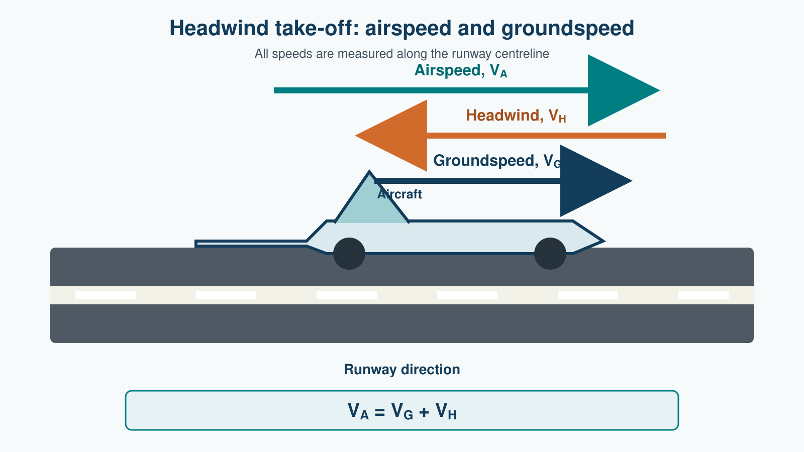 Diagram showing an aircraft moving along a runway with a headwind. Airspeed equals groundspeed plus headwind speed.