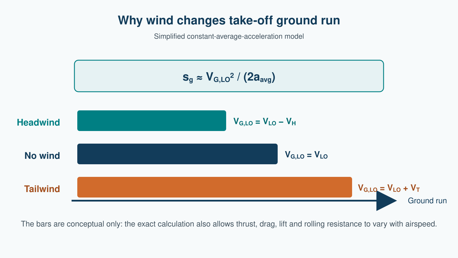 Diagram comparing the simplified take-off ground-run equation for a headwind, no wind and tailwind. Headwind reduces required lift-off groundspeed, while tailwind increases it.